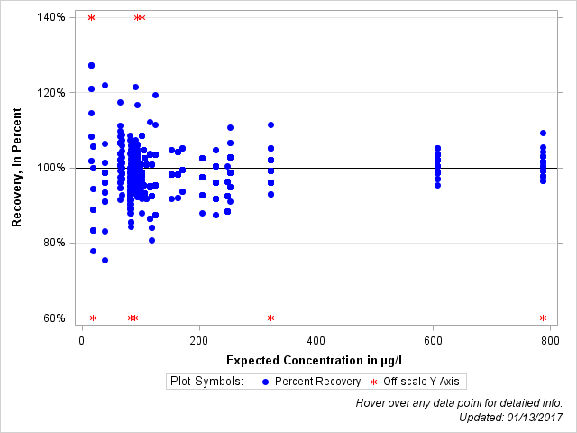The SGPlot Procedure
