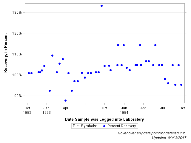 The SGPlot Procedure