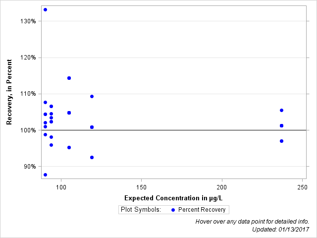 The SGPlot Procedure
