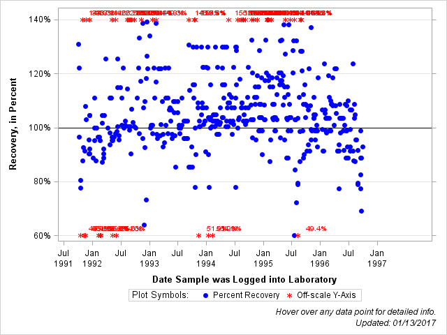 The SGPlot Procedure