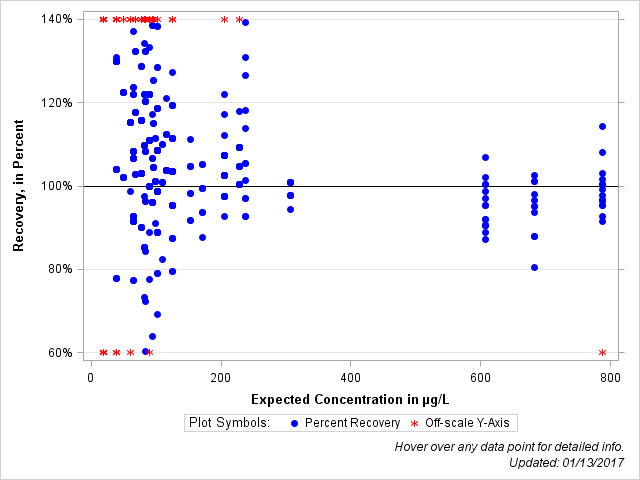 The SGPlot Procedure