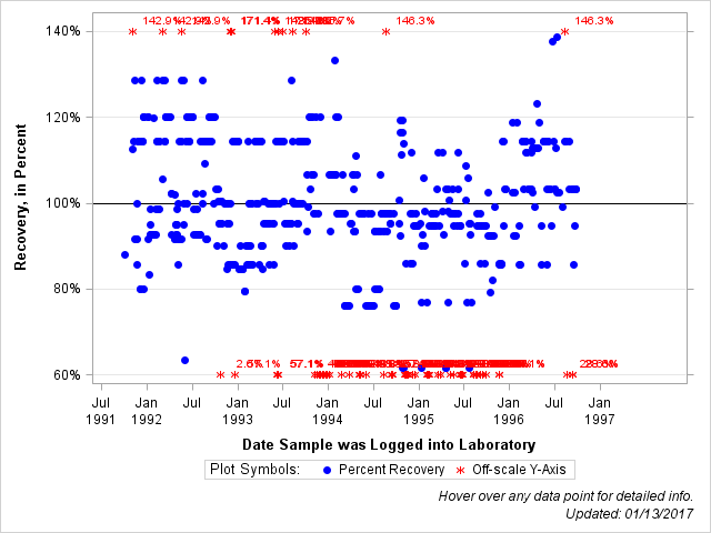 The SGPlot Procedure