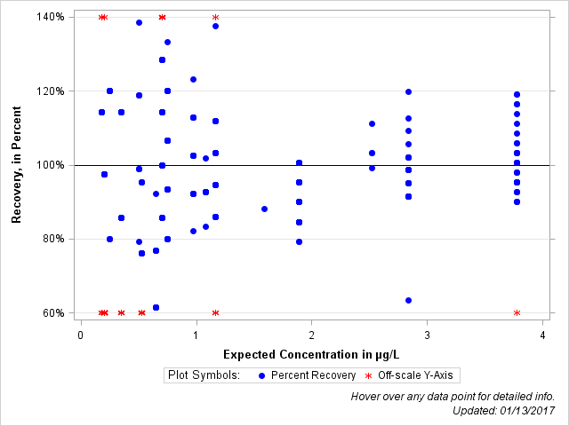 The SGPlot Procedure