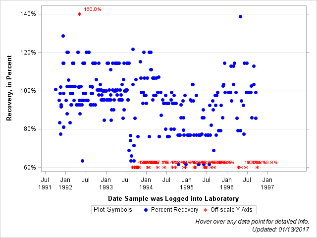 The SGPlot Procedure