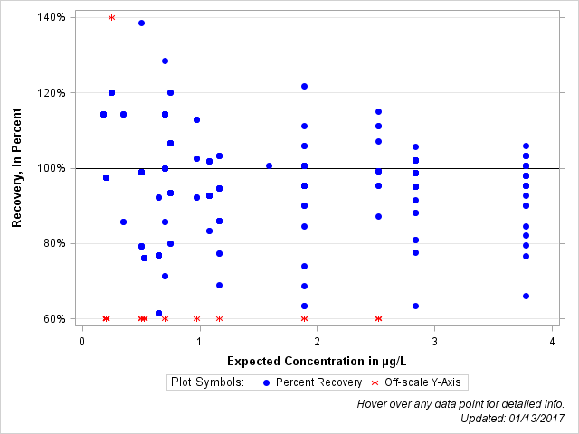 The SGPlot Procedure