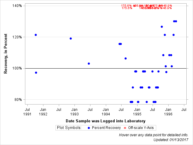 The SGPlot Procedure