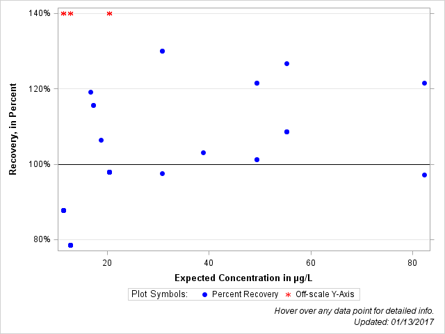 The SGPlot Procedure