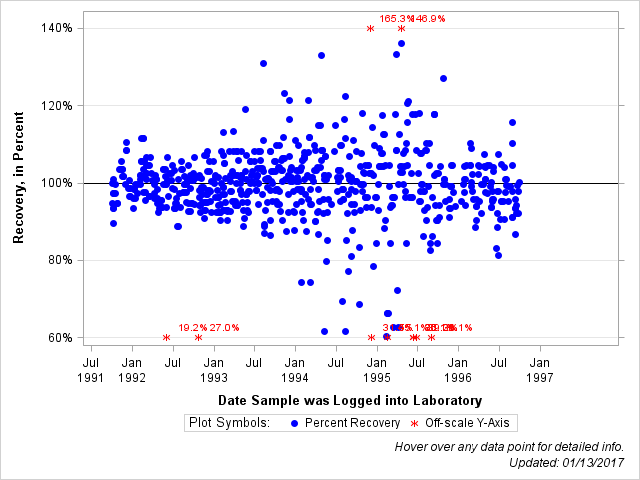 The SGPlot Procedure