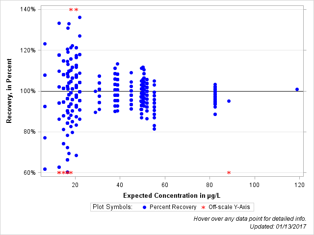 The SGPlot Procedure
