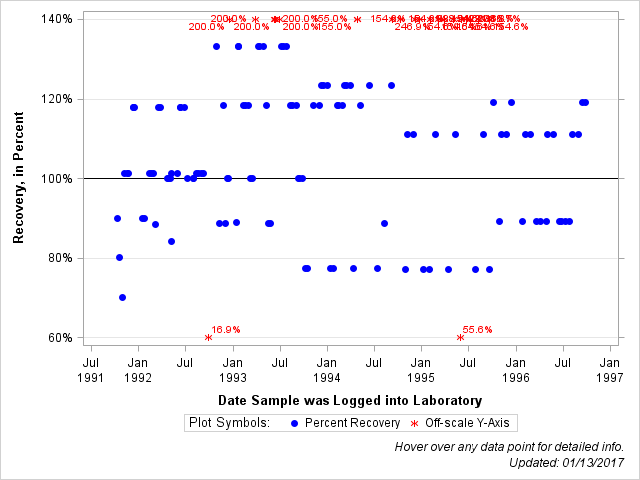 The SGPlot Procedure