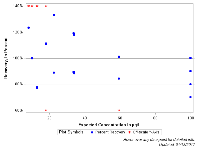 The SGPlot Procedure