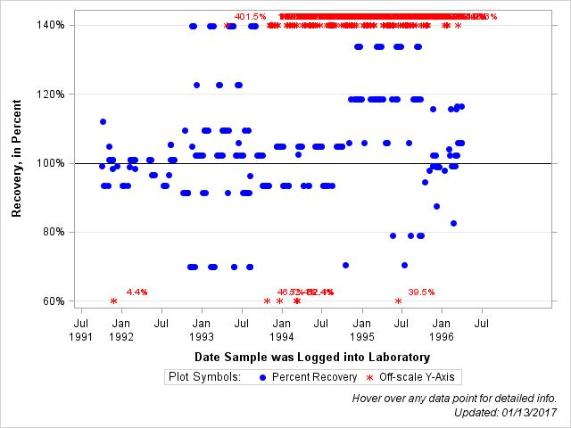 The SGPlot Procedure