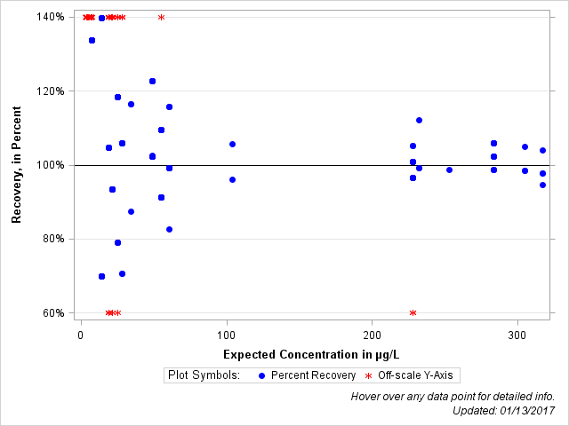 The SGPlot Procedure
