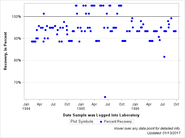 The SGPlot Procedure