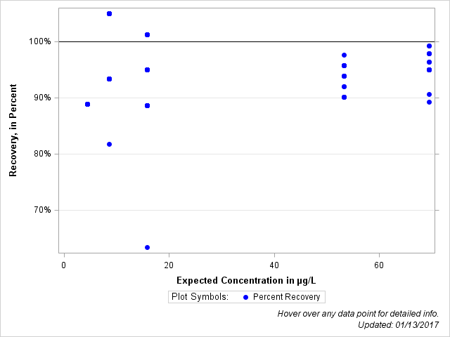 The SGPlot Procedure