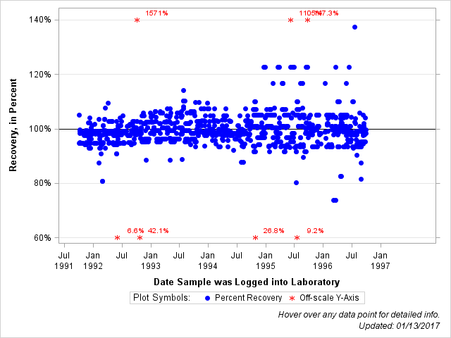 The SGPlot Procedure