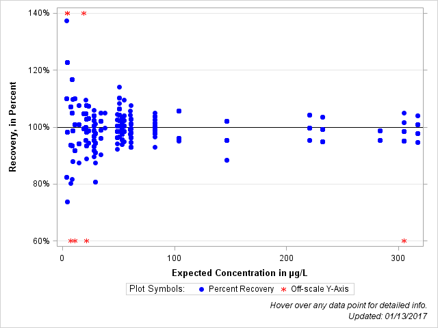 The SGPlot Procedure