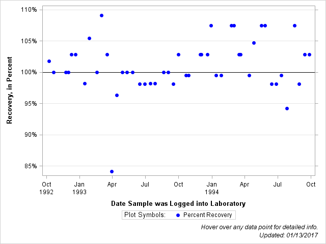 The SGPlot Procedure
