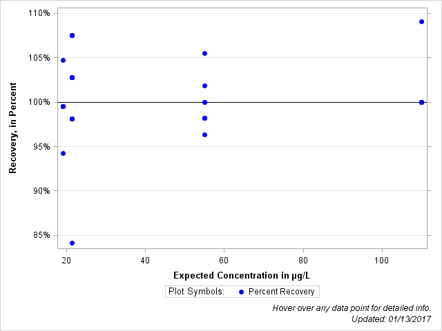 The SGPlot Procedure