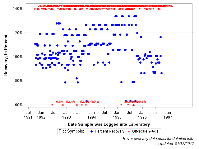 The SGPlot Procedure
