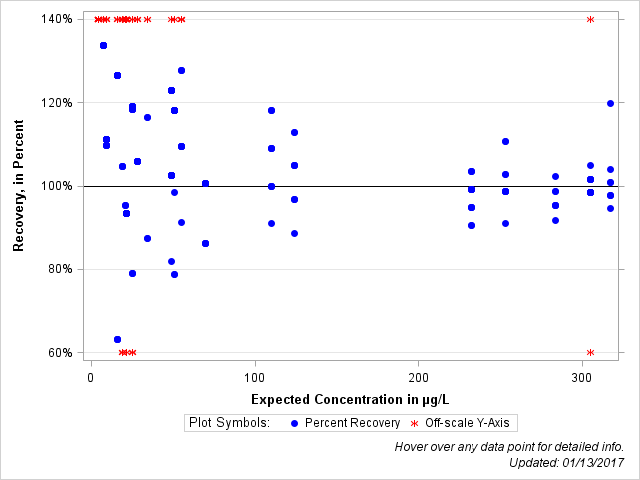 The SGPlot Procedure