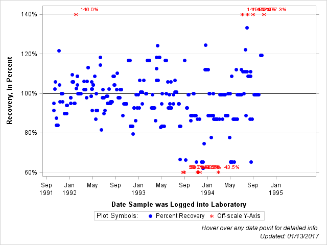 The SGPlot Procedure