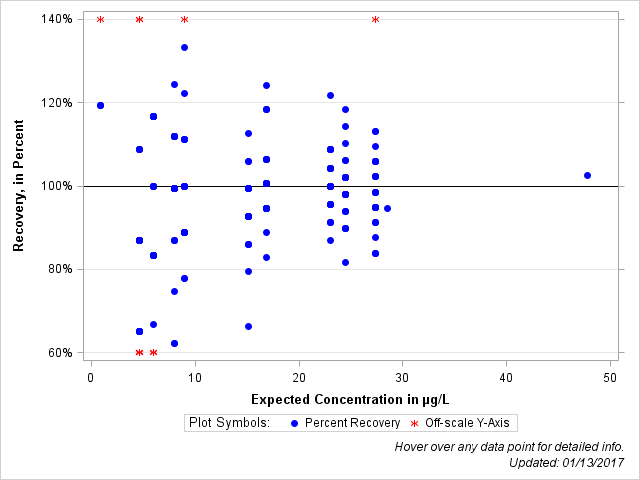 The SGPlot Procedure