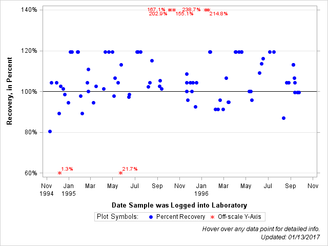 The SGPlot Procedure