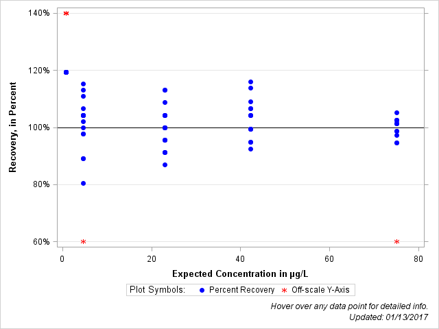 The SGPlot Procedure