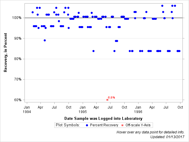 The SGPlot Procedure