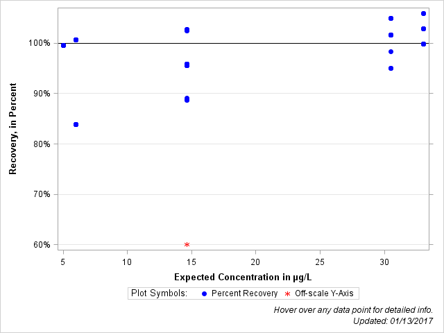 The SGPlot Procedure