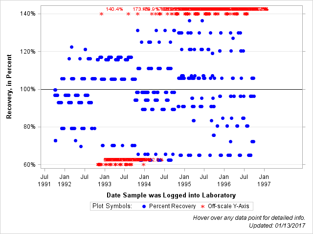 The SGPlot Procedure