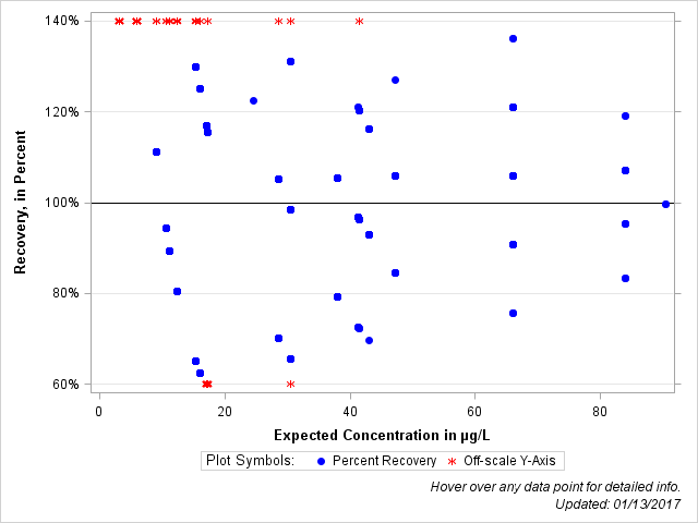 The SGPlot Procedure