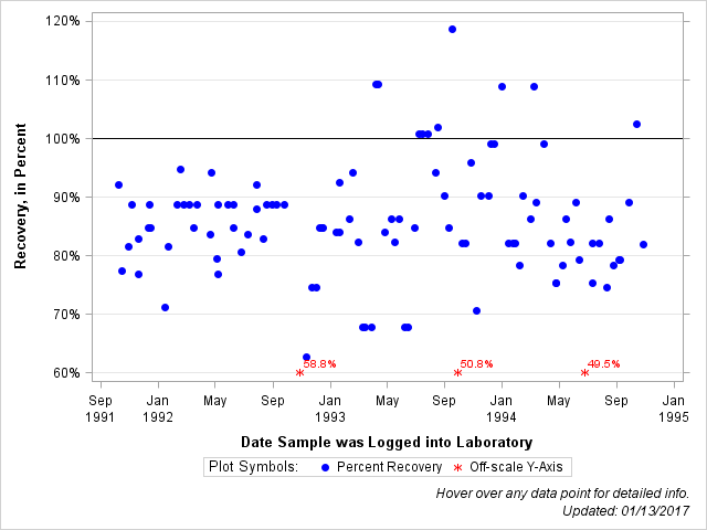 The SGPlot Procedure