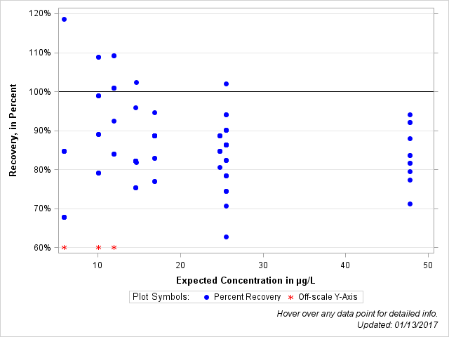 The SGPlot Procedure
