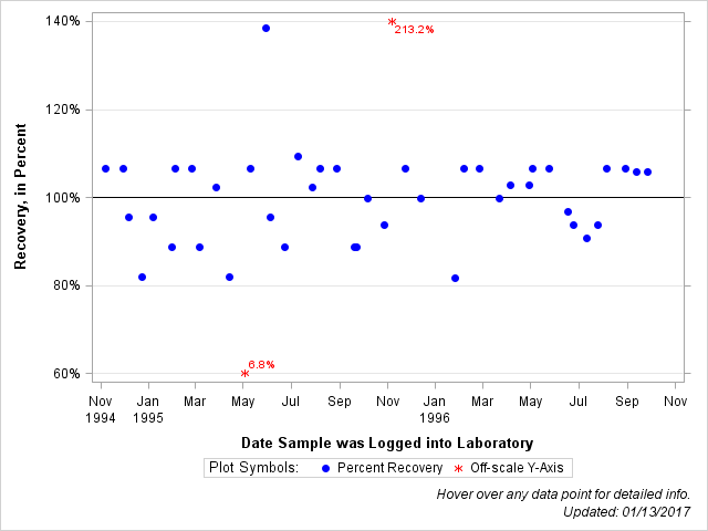 The SGPlot Procedure