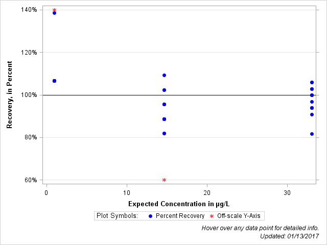 The SGPlot Procedure