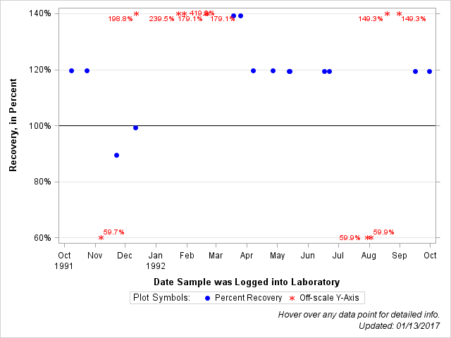The SGPlot Procedure