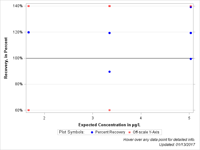 The SGPlot Procedure