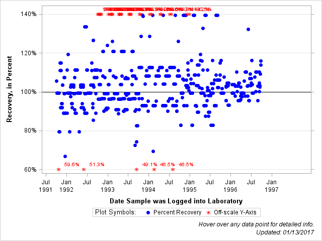 The SGPlot Procedure