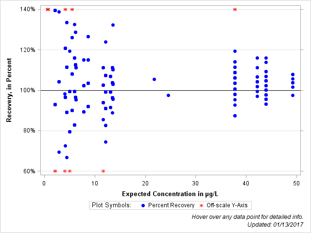 The SGPlot Procedure