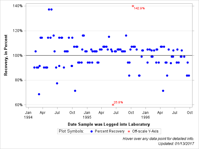 The SGPlot Procedure