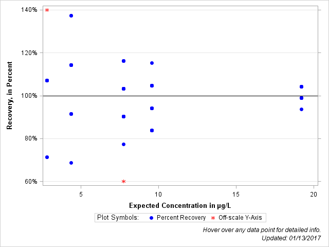 The SGPlot Procedure