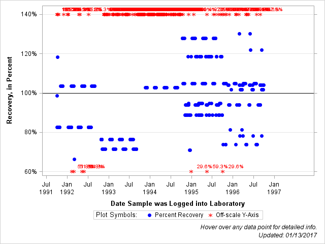 The SGPlot Procedure