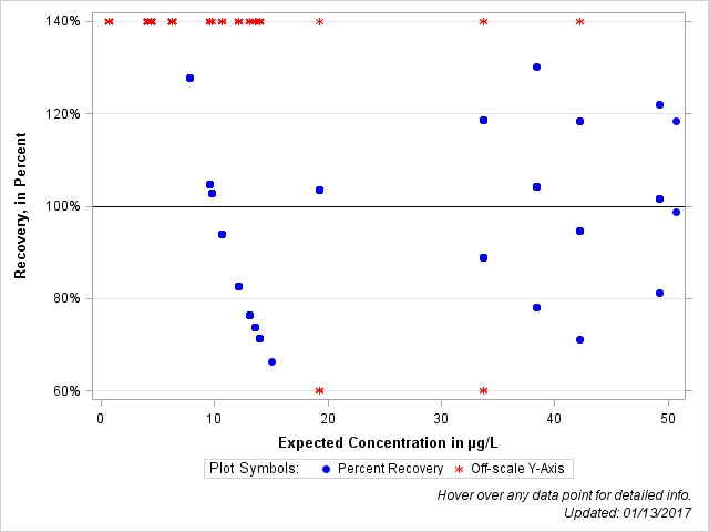 The SGPlot Procedure