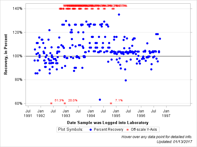 The SGPlot Procedure