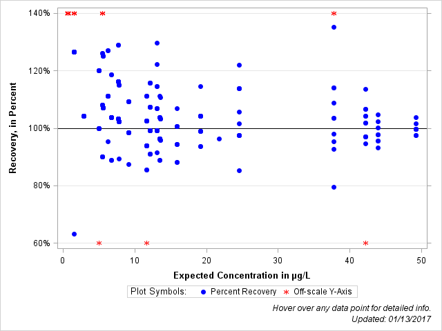 The SGPlot Procedure