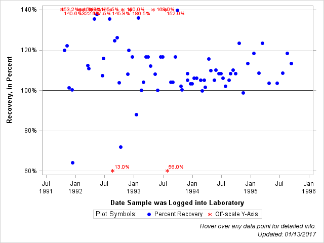 The SGPlot Procedure