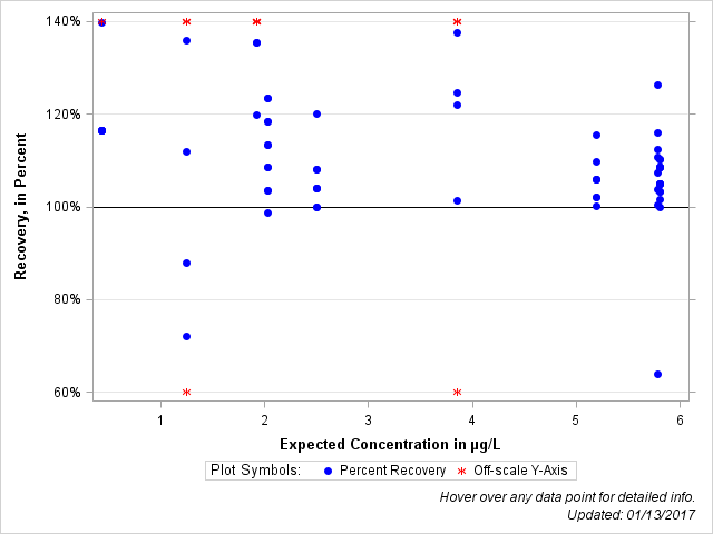 The SGPlot Procedure