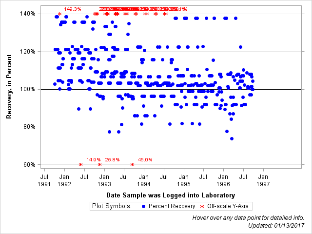 The SGPlot Procedure